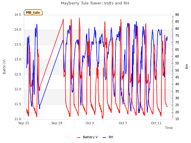 Explore the graph:Mayberry Tule Tower: Volts and RH in a new window