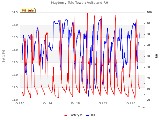 Explore the graph:Mayberry Tule Tower: Volts and RH in a new window