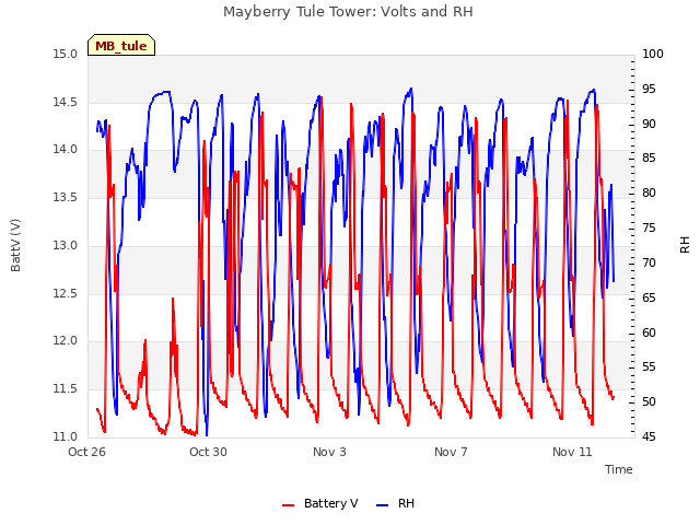 Explore the graph:Mayberry Tule Tower: Volts and RH in a new window