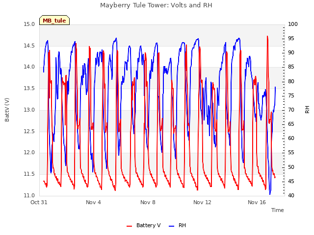 Explore the graph:Mayberry Tule Tower: Volts and RH in a new window