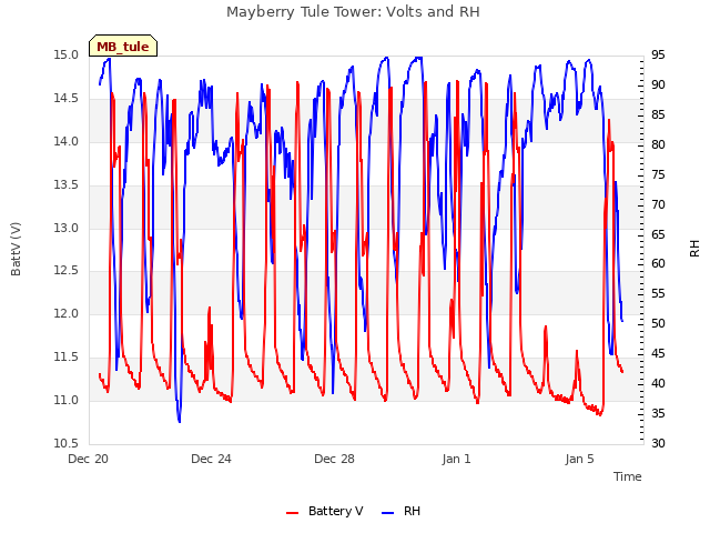 Explore the graph:Mayberry Tule Tower: Volts and RH in a new window