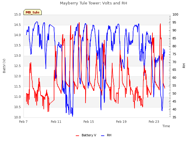 Explore the graph:Mayberry Tule Tower: Volts and RH in a new window