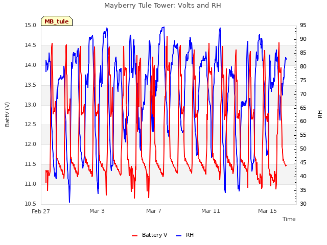 Explore the graph:Mayberry Tule Tower: Volts and RH in a new window