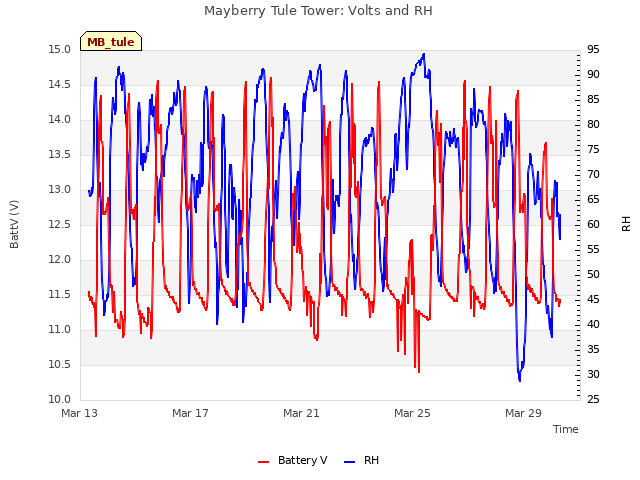 Explore the graph:Mayberry Tule Tower: Volts and RH in a new window