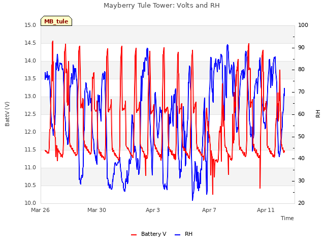 Explore the graph:Mayberry Tule Tower: Volts and RH in a new window