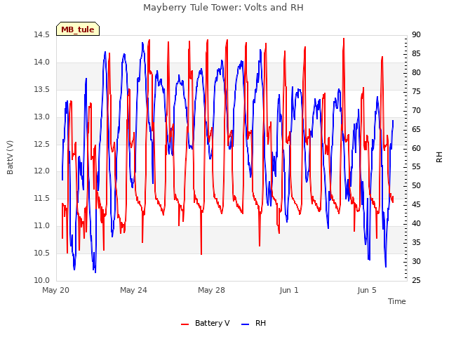 Explore the graph:Mayberry Tule Tower: Volts and RH in a new window