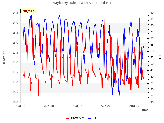 Explore the graph:Mayberry Tule Tower: Volts and RH in a new window