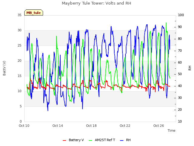 Explore the graph:Mayberry Tule Tower: Volts and RH in a new window