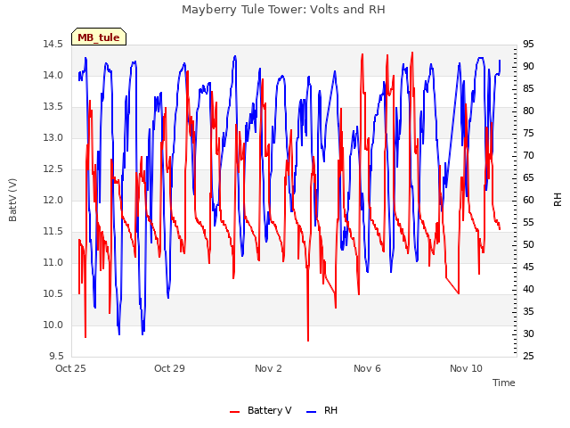 Explore the graph:Mayberry Tule Tower: Volts and RH in a new window