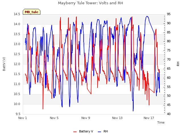 Explore the graph:Mayberry Tule Tower: Volts and RH in a new window