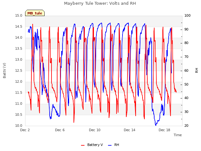 Explore the graph:Mayberry Tule Tower: Volts and RH in a new window