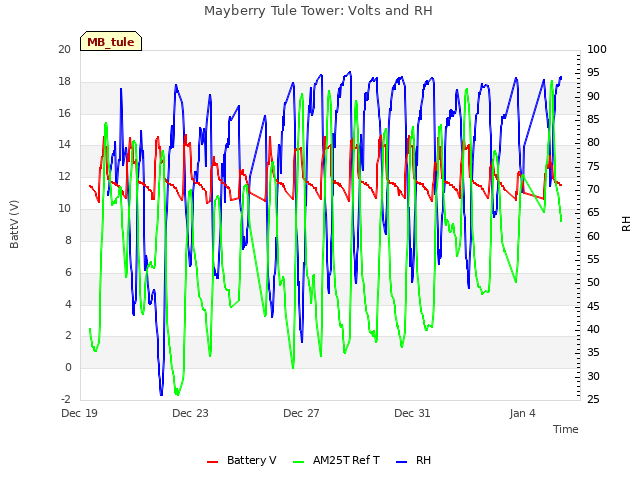 Explore the graph:Mayberry Tule Tower: Volts and RH in a new window