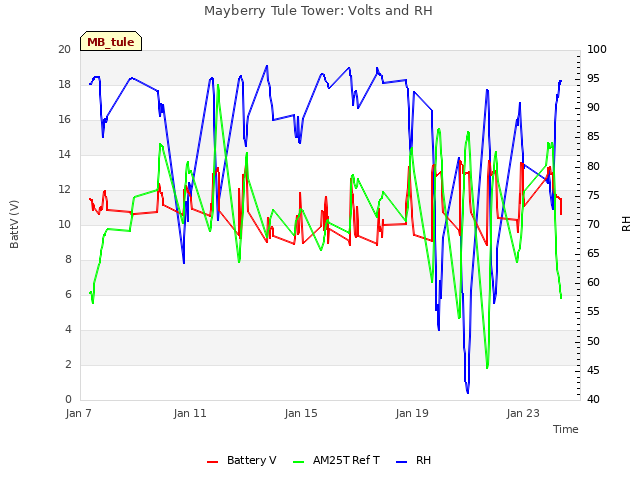 Explore the graph:Mayberry Tule Tower: Volts and RH in a new window