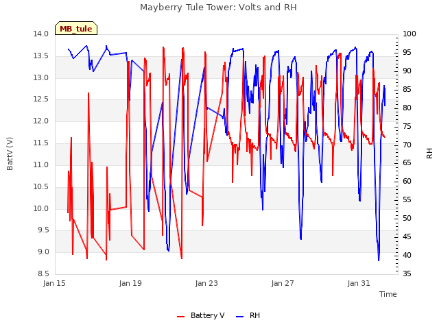 Explore the graph:Mayberry Tule Tower: Volts and RH in a new window