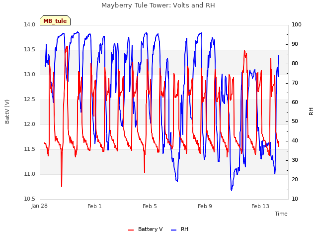 Explore the graph:Mayberry Tule Tower: Volts and RH in a new window