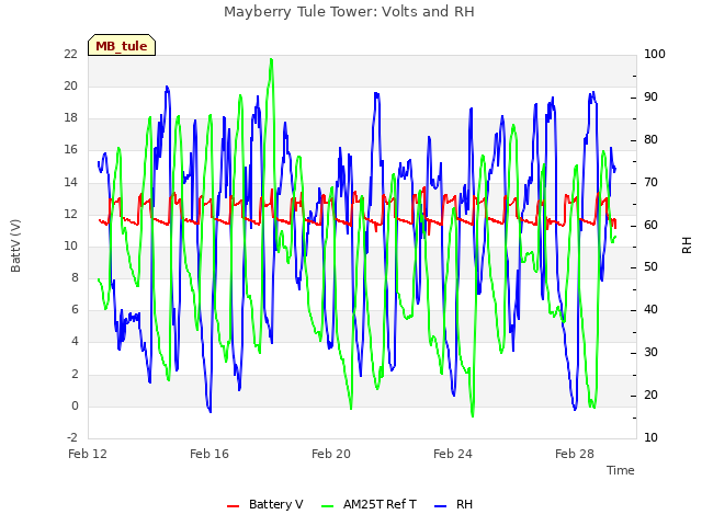 Explore the graph:Mayberry Tule Tower: Volts and RH in a new window