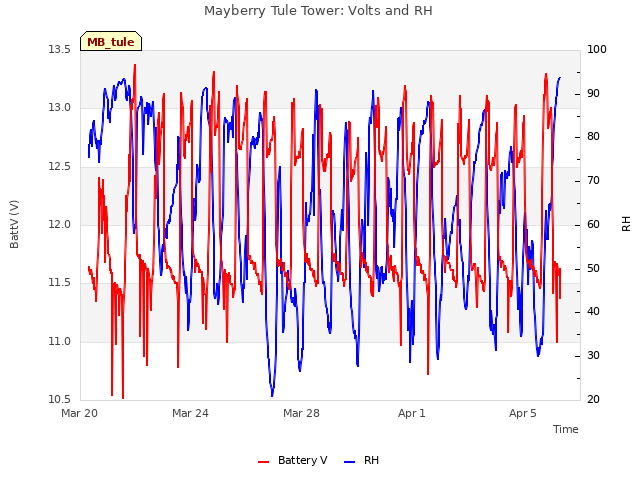 Explore the graph:Mayberry Tule Tower: Volts and RH in a new window