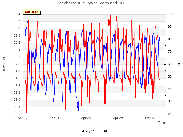 Explore the graph:Mayberry Tule Tower: Volts and RH in a new window