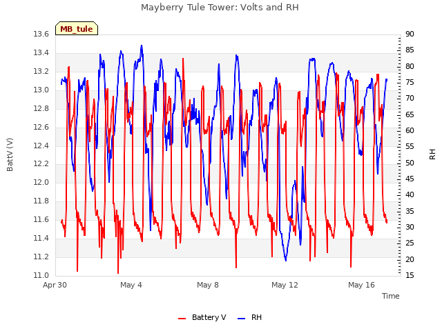 Explore the graph:Mayberry Tule Tower: Volts and RH in a new window