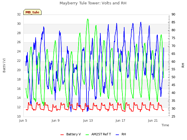 Explore the graph:Mayberry Tule Tower: Volts and RH in a new window