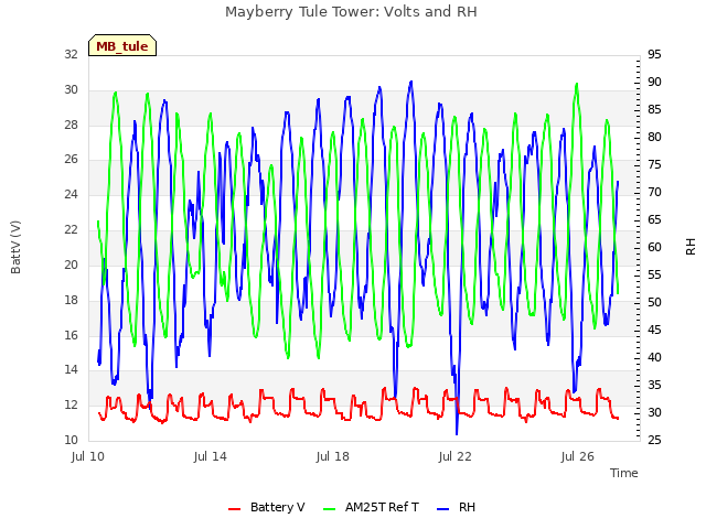 Explore the graph:Mayberry Tule Tower: Volts and RH in a new window