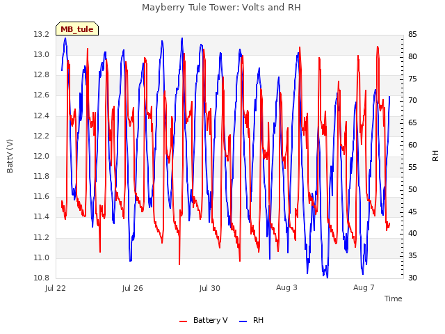 Explore the graph:Mayberry Tule Tower: Volts and RH in a new window