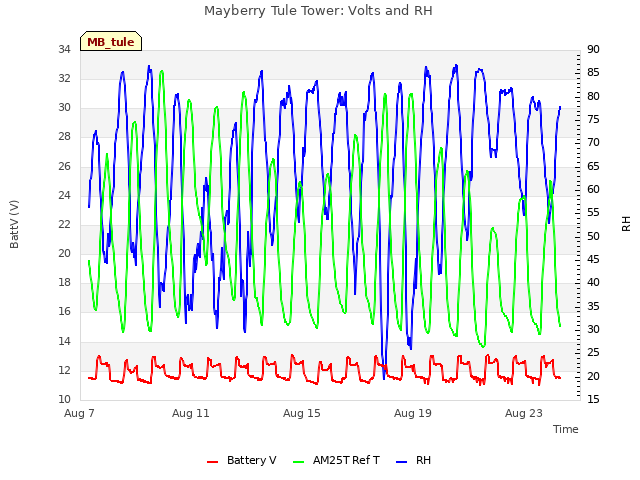 Explore the graph:Mayberry Tule Tower: Volts and RH in a new window