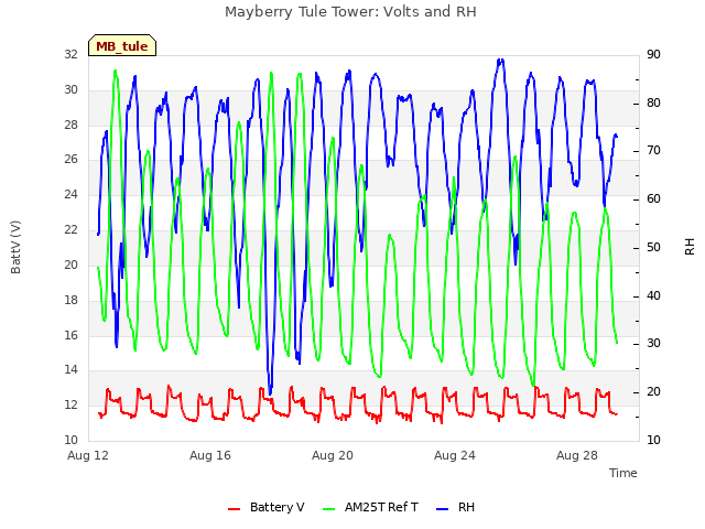 Explore the graph:Mayberry Tule Tower: Volts and RH in a new window