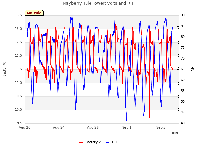 Explore the graph:Mayberry Tule Tower: Volts and RH in a new window