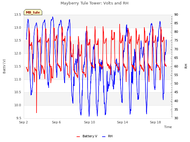 Explore the graph:Mayberry Tule Tower: Volts and RH in a new window