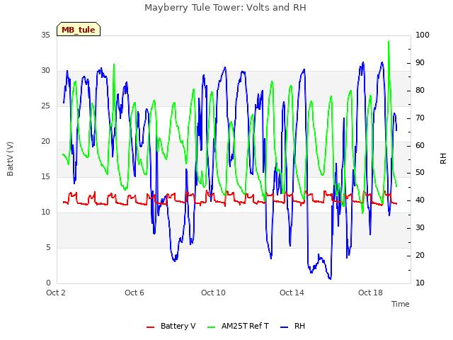 Explore the graph:Mayberry Tule Tower: Volts and RH in a new window