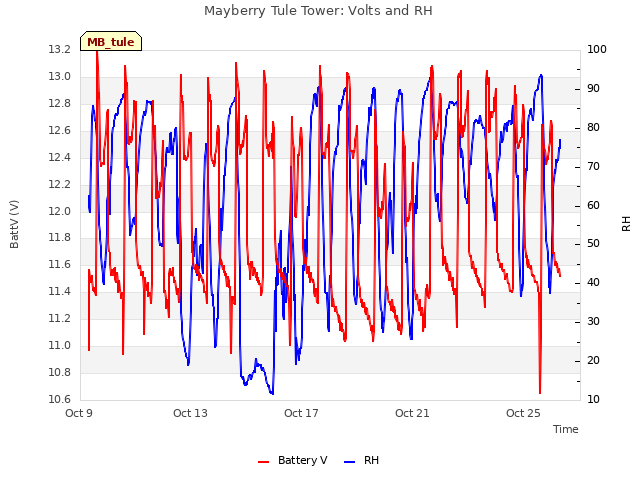 Explore the graph:Mayberry Tule Tower: Volts and RH in a new window
