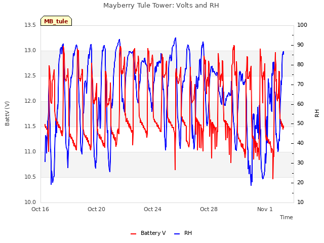 Explore the graph:Mayberry Tule Tower: Volts and RH in a new window