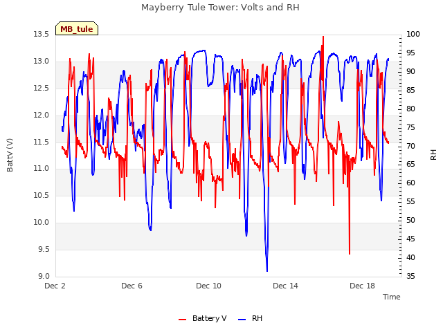 Explore the graph:Mayberry Tule Tower: Volts and RH in a new window