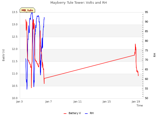 Explore the graph:Mayberry Tule Tower: Volts and RH in a new window