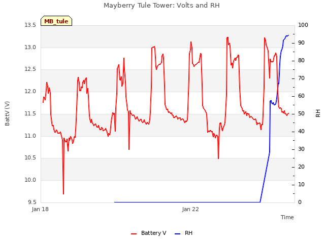 Explore the graph:Mayberry Tule Tower: Volts and RH in a new window