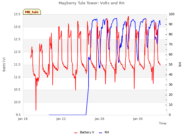 Explore the graph:Mayberry Tule Tower: Volts and RH in a new window