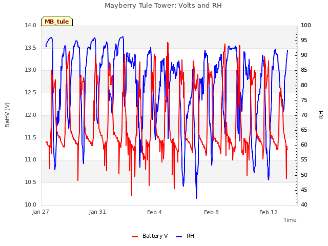 Explore the graph:Mayberry Tule Tower: Volts and RH in a new window