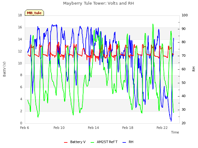 Explore the graph:Mayberry Tule Tower: Volts and RH in a new window