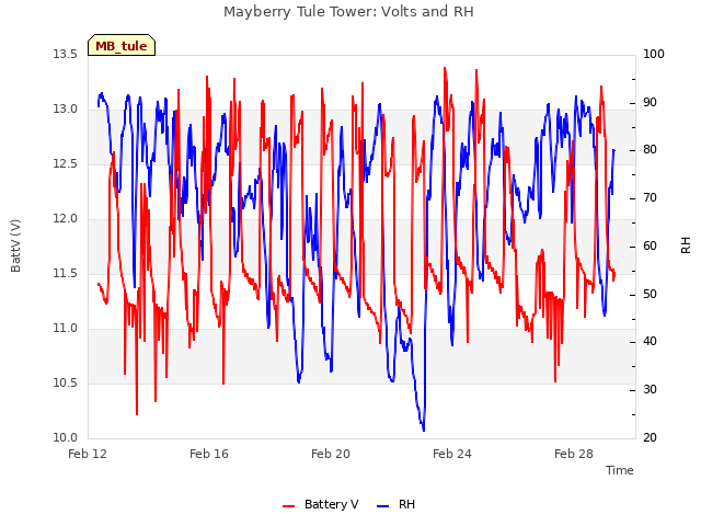 Explore the graph:Mayberry Tule Tower: Volts and RH in a new window