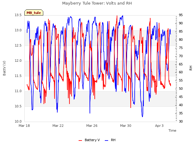 Explore the graph:Mayberry Tule Tower: Volts and RH in a new window