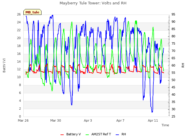 Explore the graph:Mayberry Tule Tower: Volts and RH in a new window