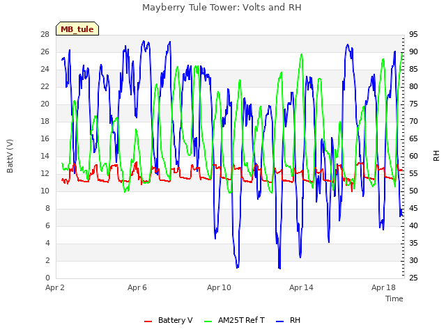 Explore the graph:Mayberry Tule Tower: Volts and RH in a new window