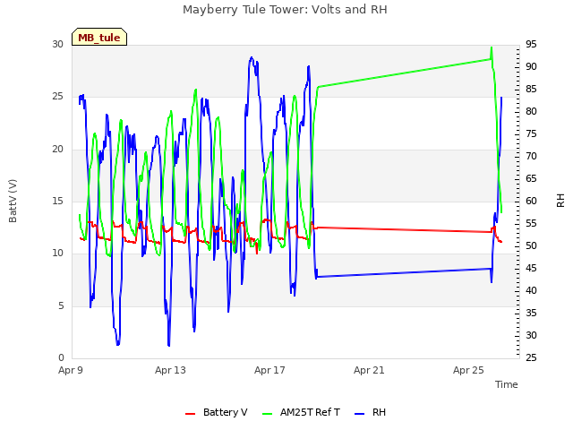 Explore the graph:Mayberry Tule Tower: Volts and RH in a new window