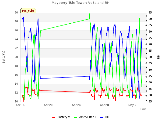 Explore the graph:Mayberry Tule Tower: Volts and RH in a new window