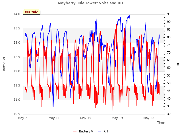 Explore the graph:Mayberry Tule Tower: Volts and RH in a new window