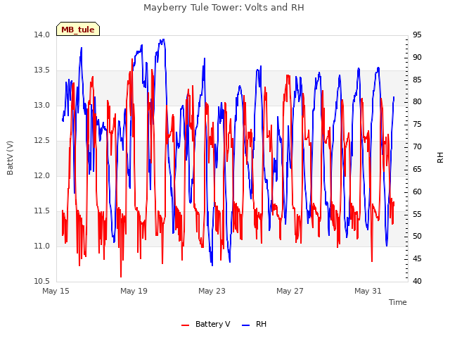 Explore the graph:Mayberry Tule Tower: Volts and RH in a new window