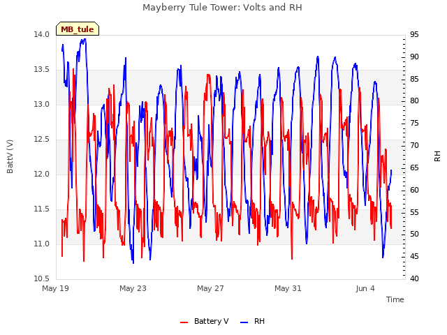 Explore the graph:Mayberry Tule Tower: Volts and RH in a new window