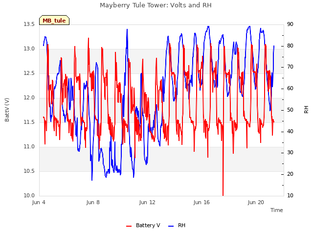 Explore the graph:Mayberry Tule Tower: Volts and RH in a new window