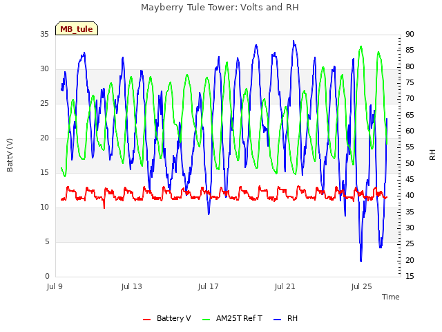 Explore the graph:Mayberry Tule Tower: Volts and RH in a new window